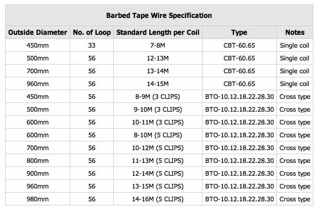 Galvanized razor wire BEST Hardware